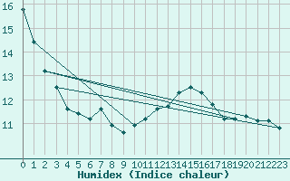 Courbe de l'humidex pour Per repuloter