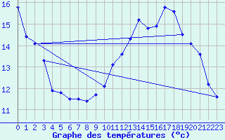 Courbe de tempratures pour Marseille - Saint-Loup (13)
