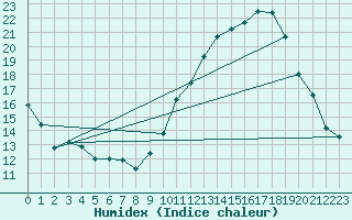 Courbe de l'humidex pour Dinard (35)