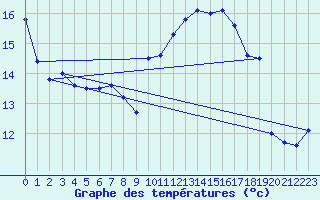 Courbe de tempratures pour Ploudalmezeau (29)