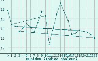 Courbe de l'humidex pour Leucate (11)