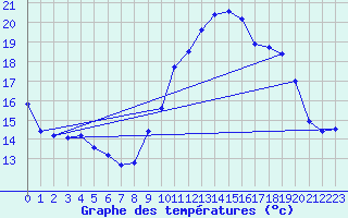 Courbe de tempratures pour Besn (44)