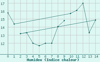 Courbe de l'humidex pour Sivry-Rance (Be)