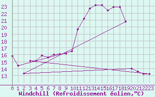 Courbe du refroidissement olien pour Mont-Saint-Vincent (71)