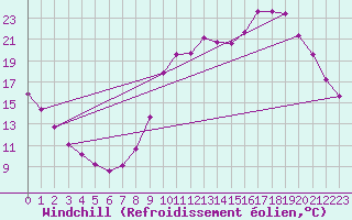 Courbe du refroidissement olien pour Charleville-Mzires / Mohon (08)