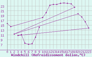 Courbe du refroidissement olien pour Rodez (12)