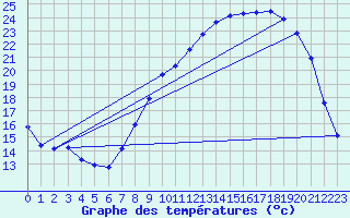 Courbe de tempratures pour Dounoux (88)