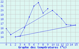 Courbe de tempratures pour Pori Rautatieasema