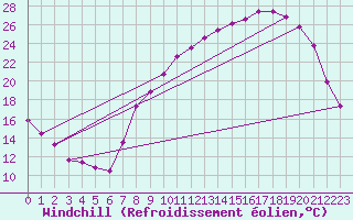 Courbe du refroidissement olien pour Epinal (88)