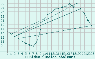 Courbe de l'humidex pour Saclas (91)