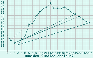 Courbe de l'humidex pour Charlwood