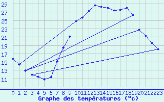 Courbe de tempratures pour Saelices El Chico