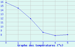 Courbe de tempratures pour Nieuwoudtville