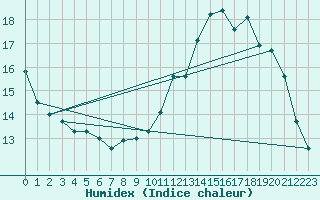 Courbe de l'humidex pour Brion (38)