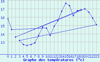 Courbe de tempratures pour Liefrange (Lu)