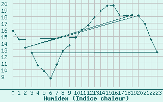 Courbe de l'humidex pour Colmar (68)