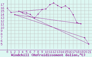 Courbe du refroidissement olien pour Namsskogan