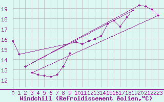 Courbe du refroidissement olien pour Connerr (72)
