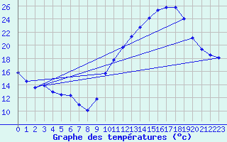 Courbe de tempratures pour Cognac (16)