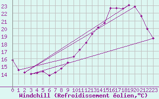Courbe du refroidissement olien pour Tours (37)