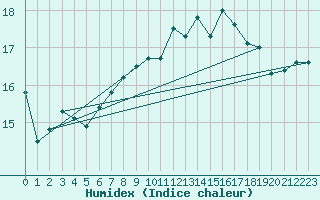 Courbe de l'humidex pour Muehlacker