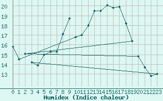 Courbe de l'humidex pour Roquetas de Mar