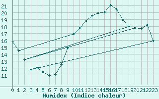 Courbe de l'humidex pour Chartres (28)