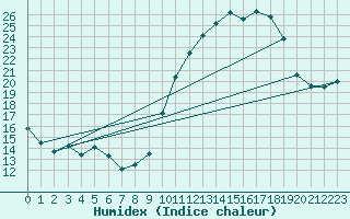 Courbe de l'humidex pour Dinard (35)