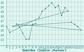 Courbe de l'humidex pour Ascros (06)