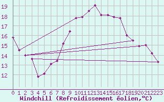 Courbe du refroidissement olien pour Gurteen