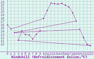 Courbe du refroidissement olien pour Hyres (83)