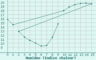 Courbe de l'humidex pour Dieppe (76)