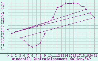 Courbe du refroidissement olien pour Ghardaia
