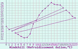Courbe du refroidissement olien pour Valleroy (54)