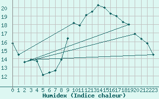 Courbe de l'humidex pour Zeebrugge