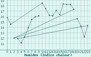 Courbe de l'humidex pour Machrihanish