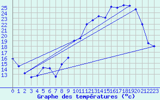 Courbe de tempratures pour La Couronne (16)