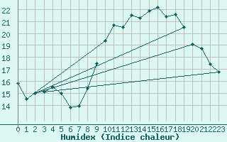 Courbe de l'humidex pour Cherbourg (50)