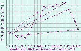 Courbe du refroidissement olien pour Kleine-Brogel (Be)
