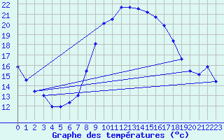 Courbe de tempratures pour Deuselbach