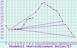 Courbe du refroidissement olien pour Kyritz