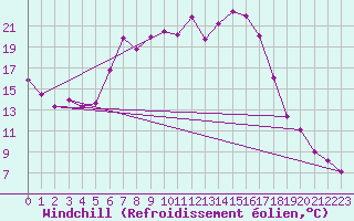 Courbe du refroidissement olien pour La Pinilla, estacin de esqu