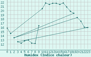 Courbe de l'humidex pour Solenzara - Base arienne (2B)