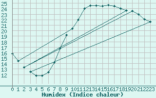 Courbe de l'humidex pour Amur (79)