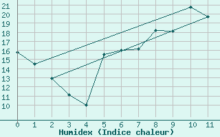 Courbe de l'humidex pour Dippoldiswalde-Reinb