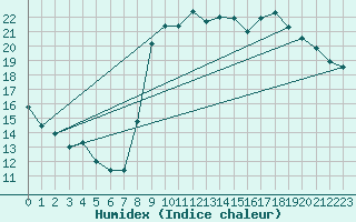 Courbe de l'humidex pour Le Touquet (62)