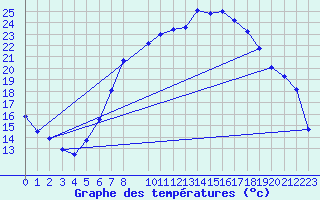 Courbe de tempratures pour Manschnow