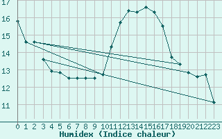 Courbe de l'humidex pour Neuchatel (Sw)