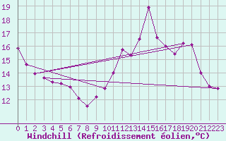 Courbe du refroidissement olien pour Chatelus-Malvaleix (23)