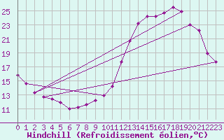 Courbe du refroidissement olien pour Monts-sur-Guesnes (86)